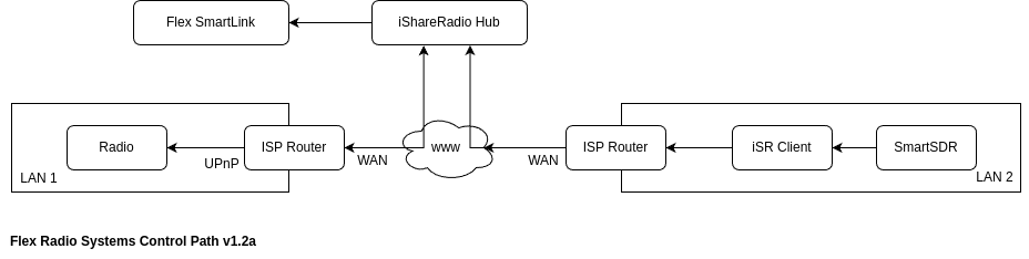 Flex Radio Data Path with iSR Client